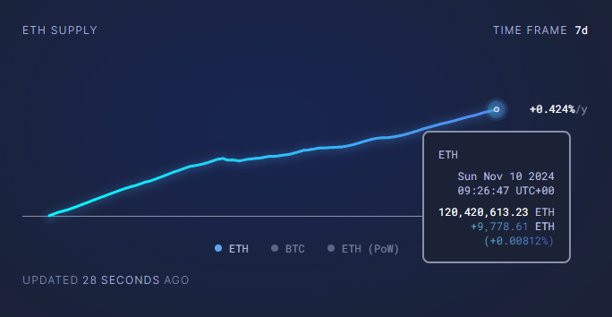 افزایش تورم در عرضه اتریوم (ETH) - منبع: Ultrasound.money