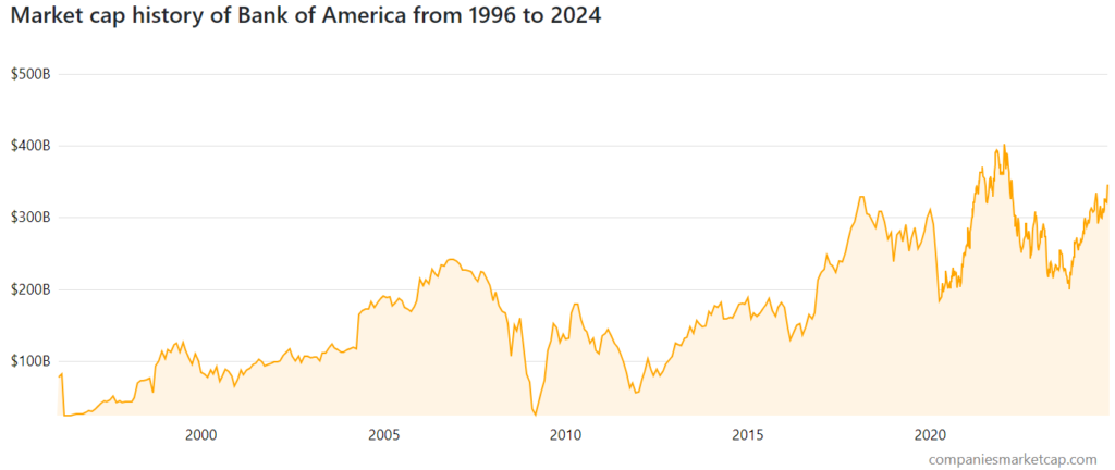 ارزش بازار بانک آمریکا (Bank of America) - منبع: CompaniesMarketcap