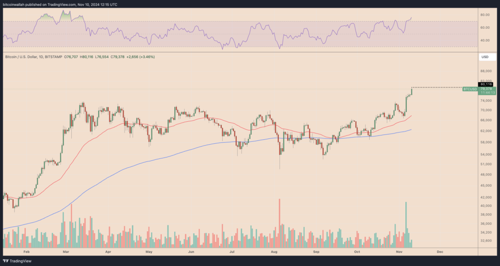 نمودار بیت کوین تایم فریم ۱ روزه - منبع: TradingView