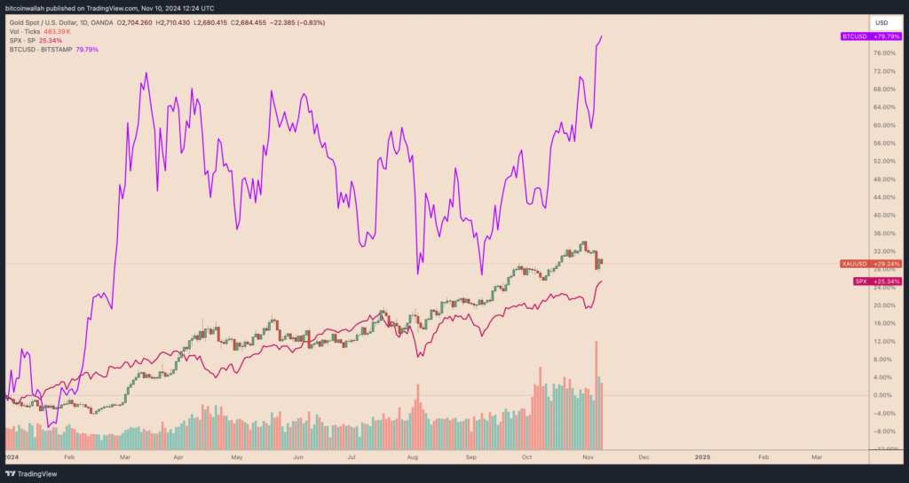 مقایسه عملکرد بیت کوین، طلا و شاخص SPX - منبع: TradingView