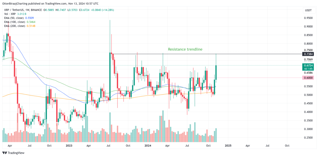 نمودار هفتگی قیمت ریپل (XRP) - منبع: TradingView