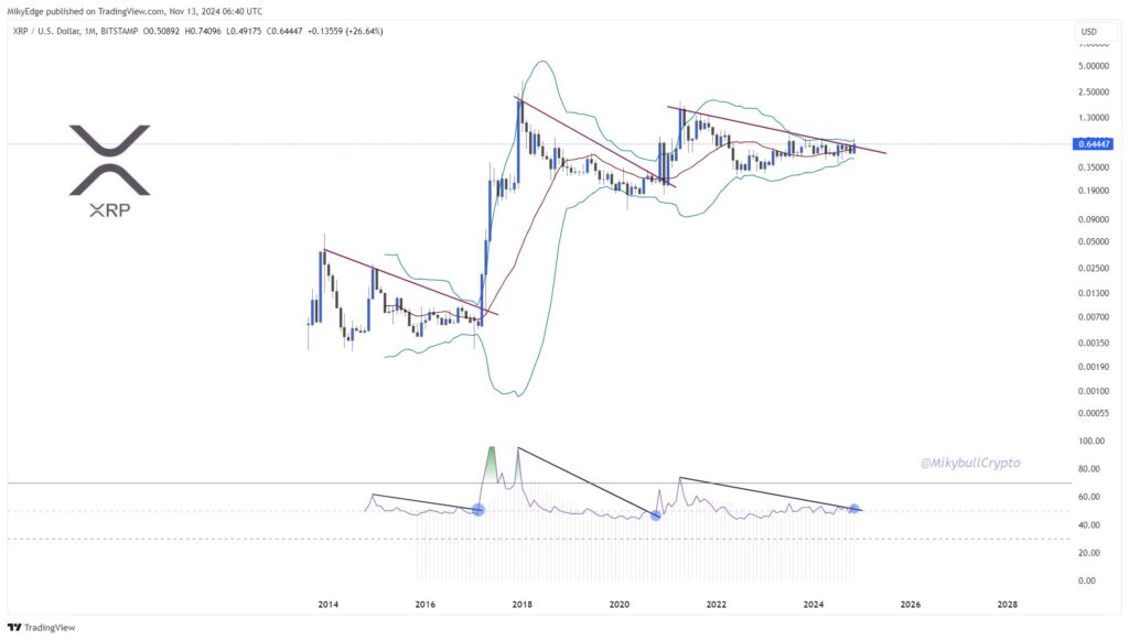 نمودار ماهانه قیمت ریپل (XRP) - منبع: حساب Mikybull در X