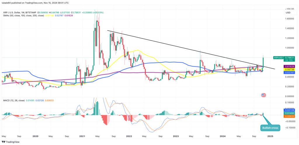 نمودار هفتگی قیمت ریپل (XRP) - منبع: TradingView