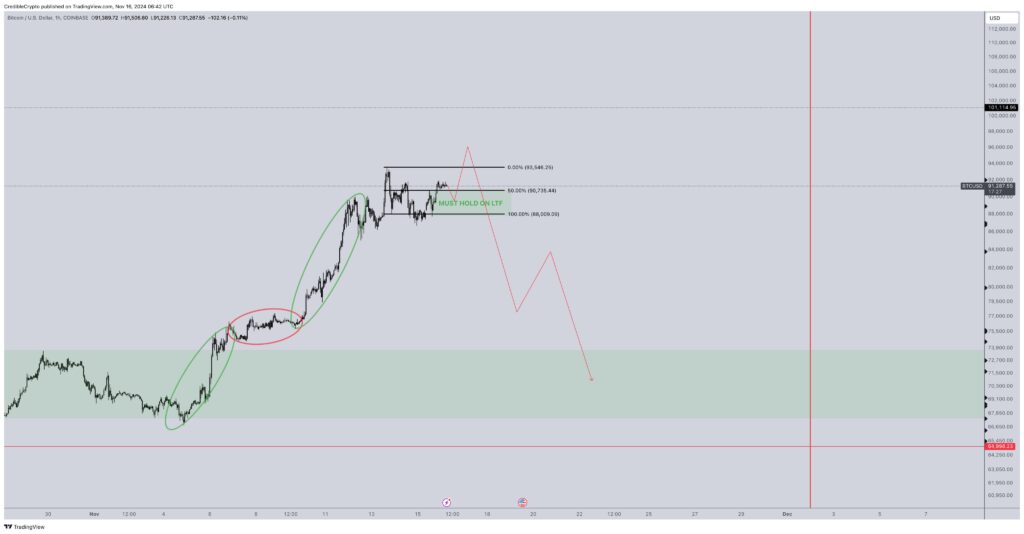 نمودار بیت کوین تایم فریم ۱ ساعته - منبع: Credible Crypto/X