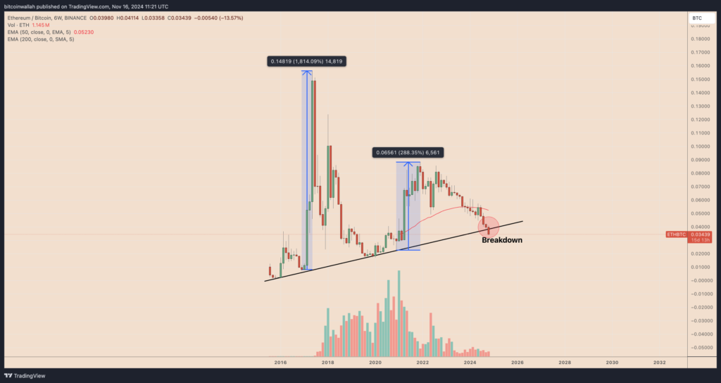 نمودار اتریوم در برابر بیت کوین تایم فریم ۶ هفته - منبع: TradingView