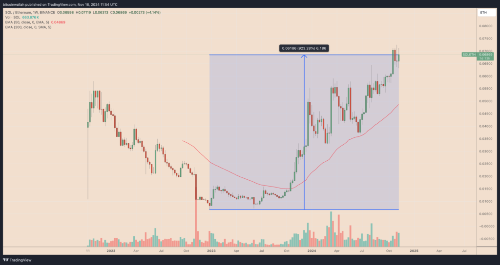 نمودار SOL/ETH تایم فریم ۱ هفته - منبع: TradingView