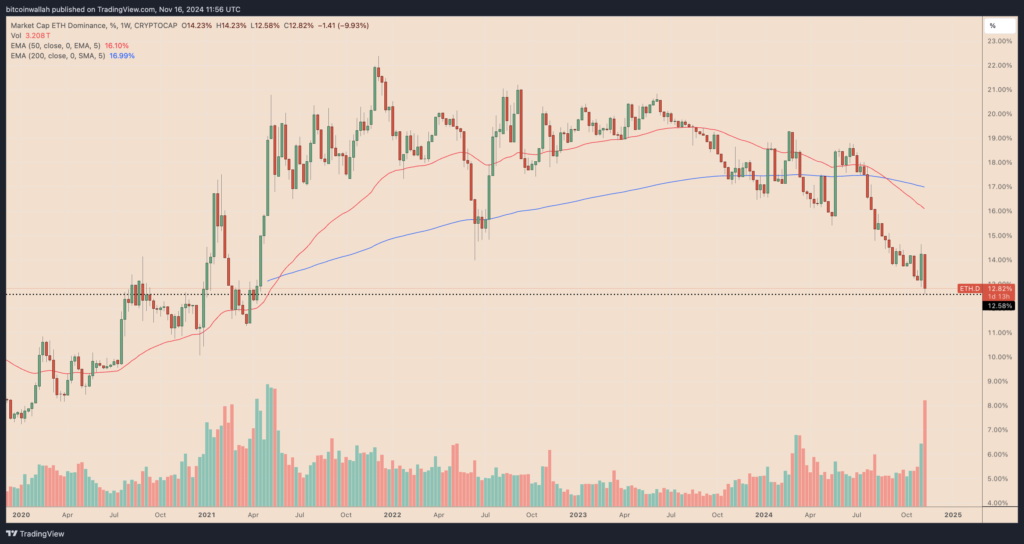 دامیننس اتریوم تایم فریم ۱ هفته - منبع: TradingView