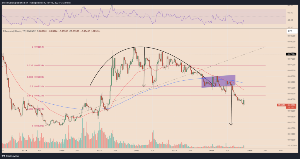 نمودار ETH/BTC تایم فریم ۱ هفته - منبع: TradingView