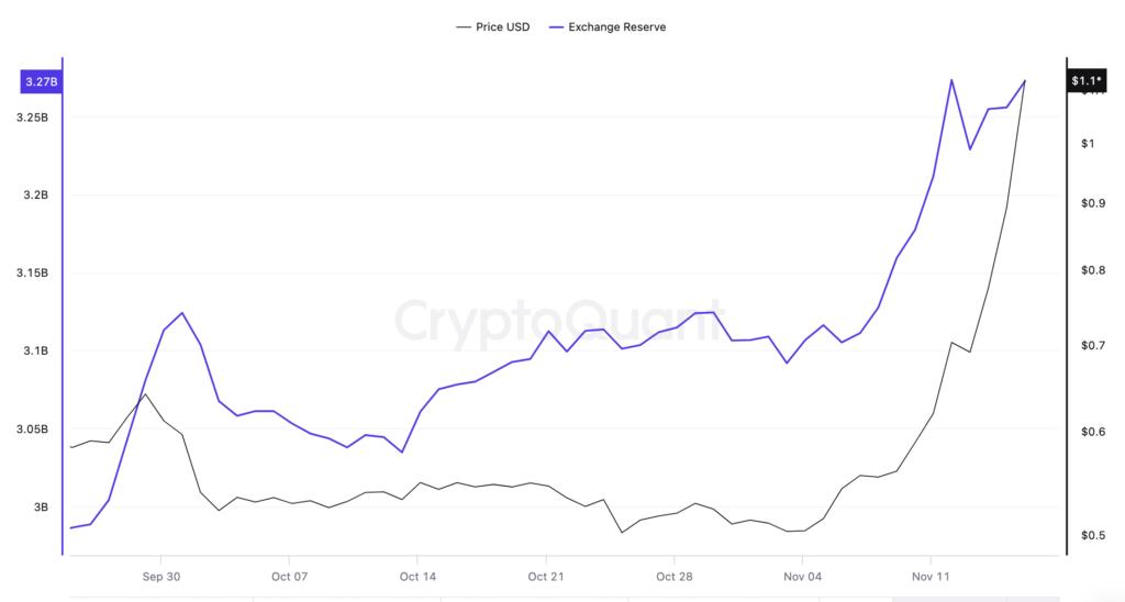 ذخایر ریپل در صرافی‌ها - منبع: CryptoQuant