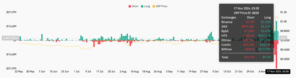 میزان لیکوییدیتی ریپل (XRP) - منبع: CoinGlass