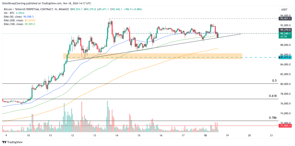 نمودار ۱ ساعته قیمت بیت کوین - منبع: TradingView