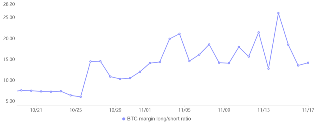 نسبت معاملات لانگ به شورت در بازار مارجین صرافی OKX - منبع: OKX