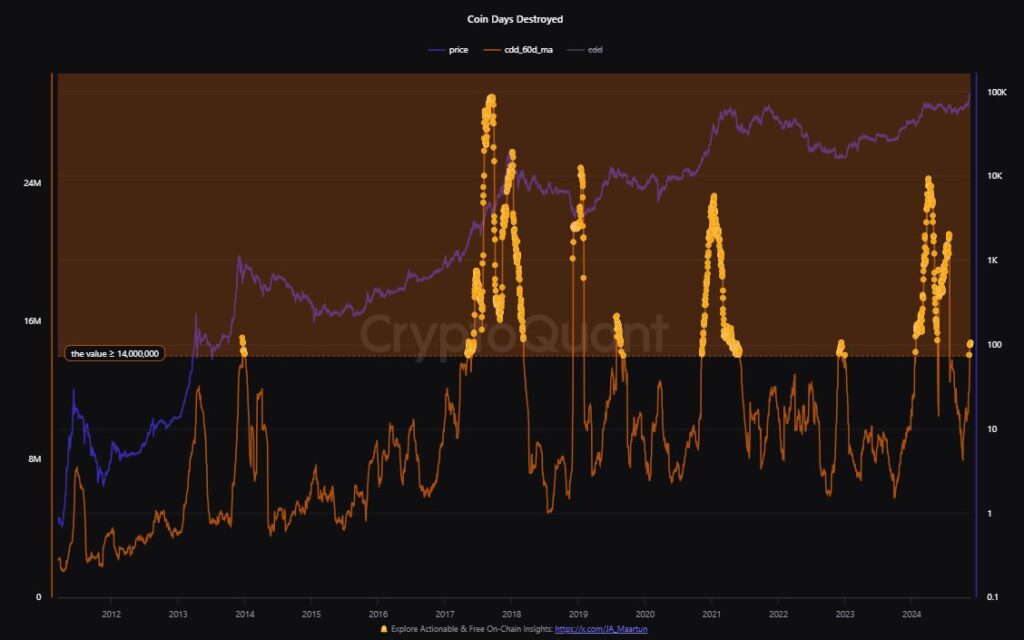 اندیکاتور CDD بیت کوین - منبع: CryptoQuant