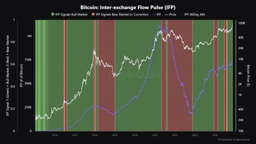 شاخص IFP بیت کوین همچنان صعودی است - منبع: CryptoQuant