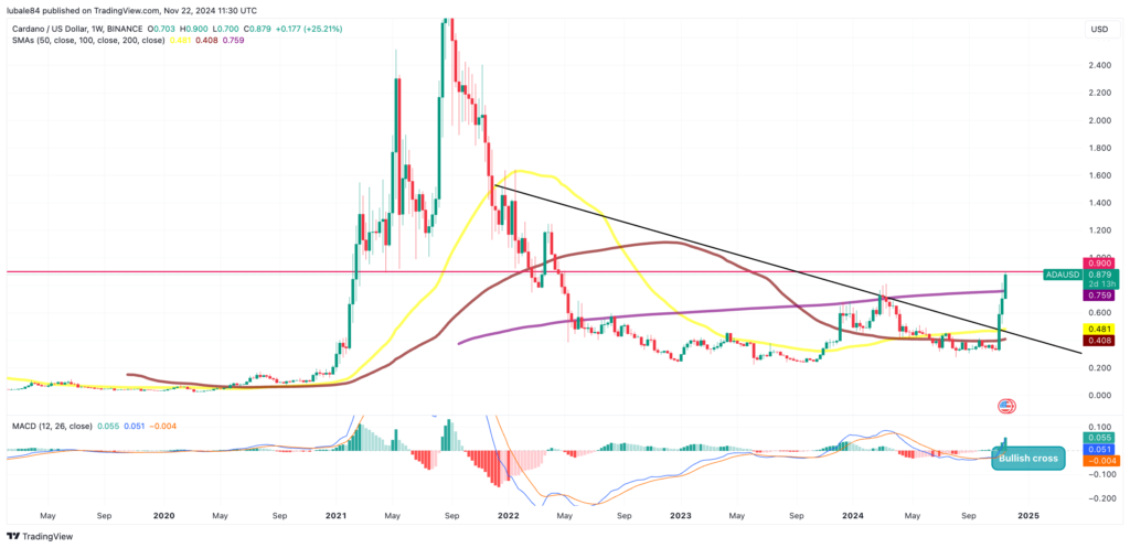 نمودار روزانه قیمت کاردانو (ADA) - منبع: TradingView