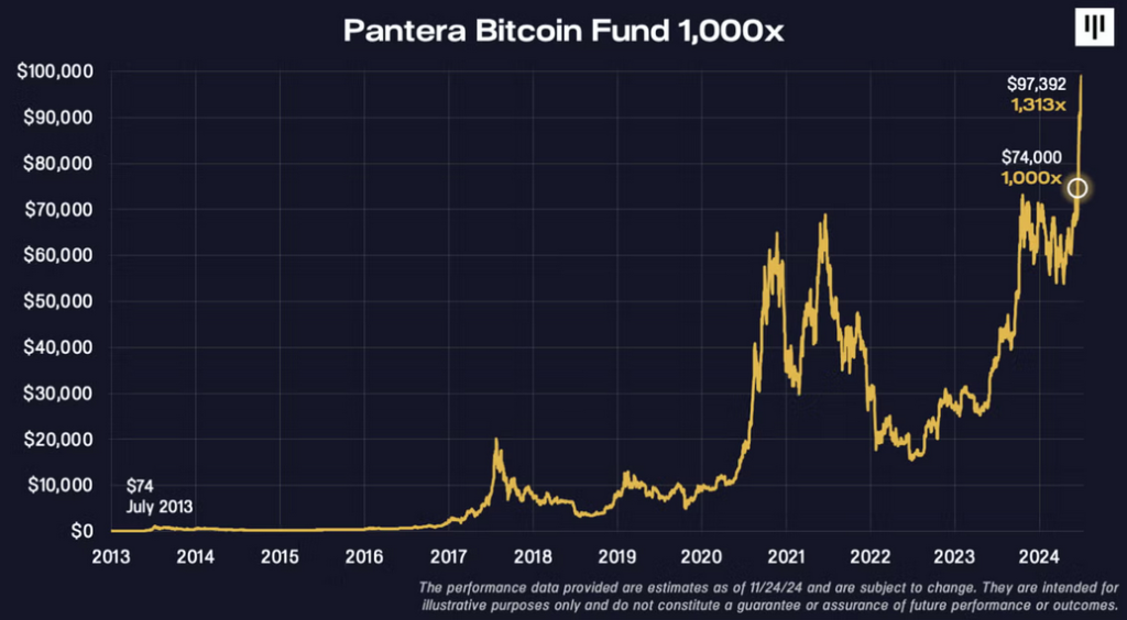 رشد ارزش صندوق بیت کوین پنترا از سال ۲۰۱۳ - منبع: Pantera Capital