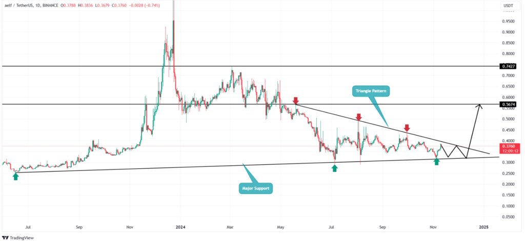 تحلیل قیمت آلف (ELF) - منبع: TradingView