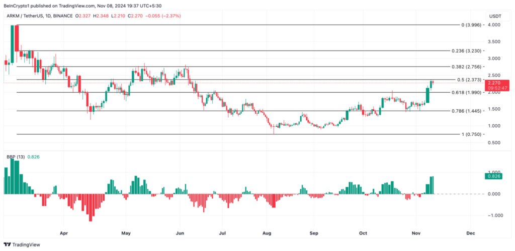 نمودار قیمت آرکهام (ARKM) - منبع:‌ TradingView