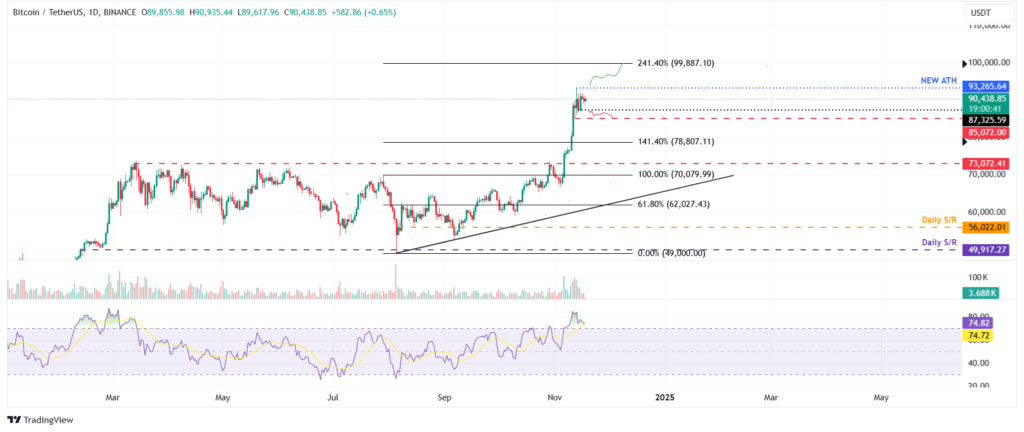 تحلیل نمودار قیمت بیت کوین (BTC) - منبع: TradingView