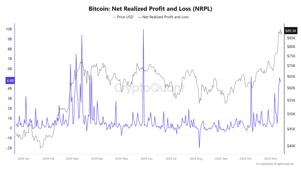 سود یا ضرر تحقق یافته بیت کوین - منبع:  CryptoQuant