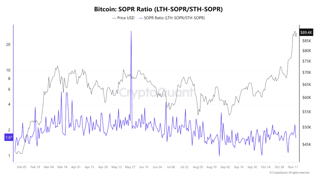 نسبت SPOR بیت کوین - منبع: CryptoQuant