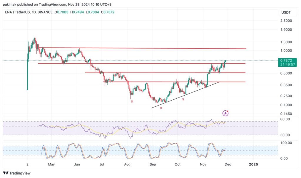 تحلیل قیمت اتنا (ENA) - منبع: TradingView