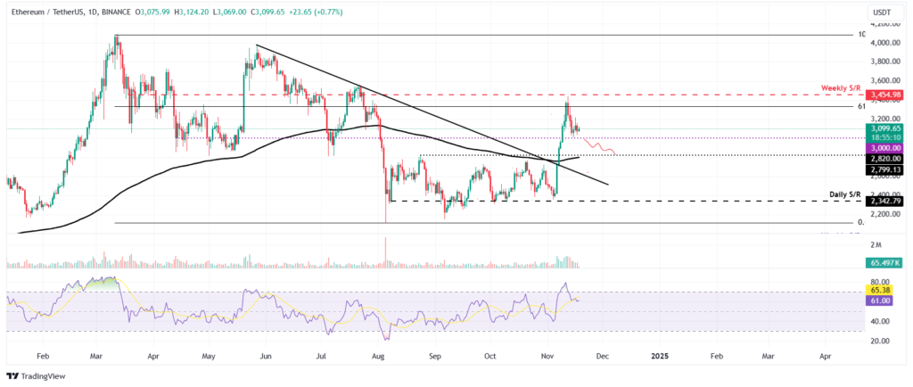 تحلیل نمودار قیمت اتریوم (ETH) - منبع: TradingView