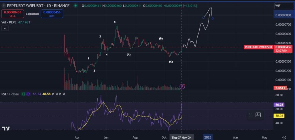 نمودار قیمت پپه در مقایسه به داگ ویفت (PEPE/WIF) - منبع: حساب Bluntz در X