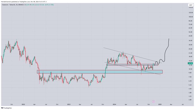 پیش‌بینی قیمت لینک در نمودار ۳ روزه - منبع: TradingView