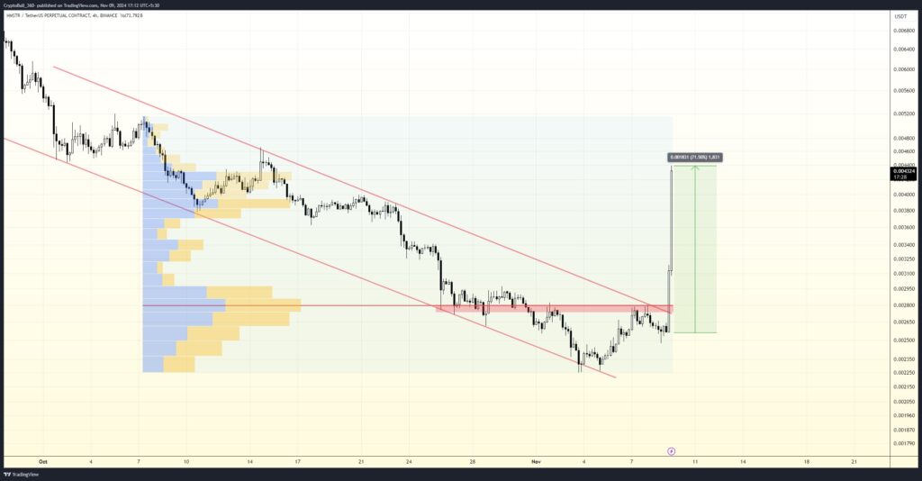 نمودار قیمت همستر کامبت (HMSTR) - منبع: حساب CryptoBull_360 در X