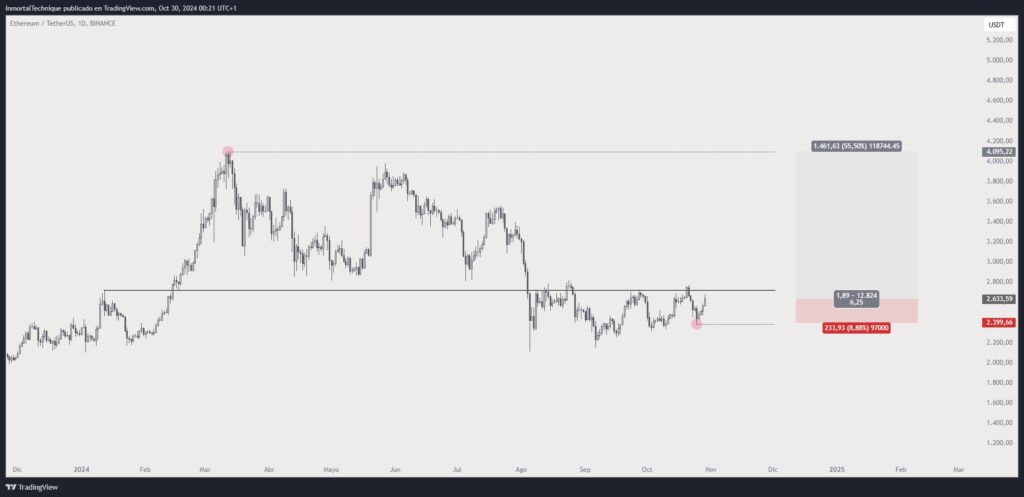 پیش‌بینی قیمت اتریوم (ETH) - منبع: حساب Inmortal در X