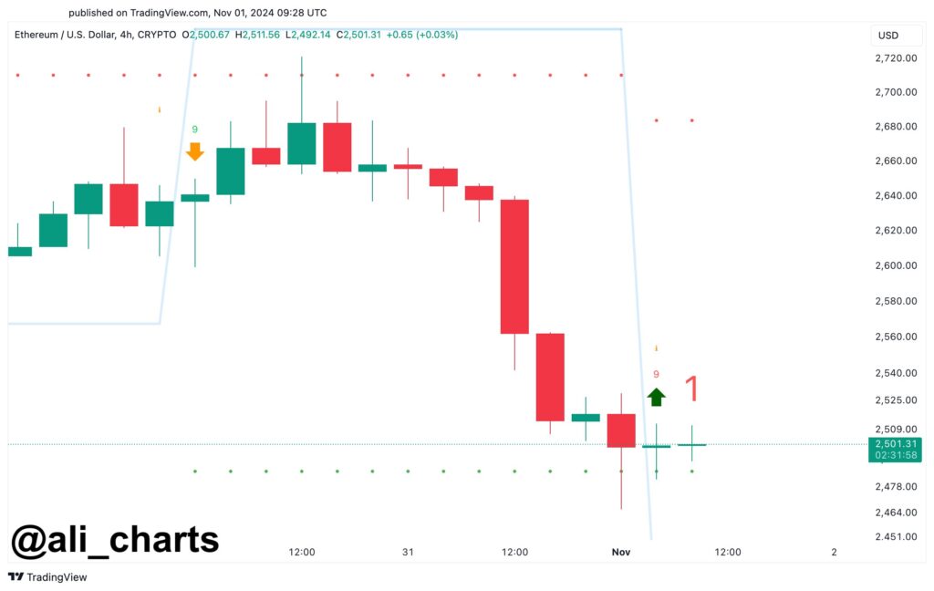 پیش‌بینی نمودار قیمت اتریوم (ETH) - منبع: حساب Ali Charts در X