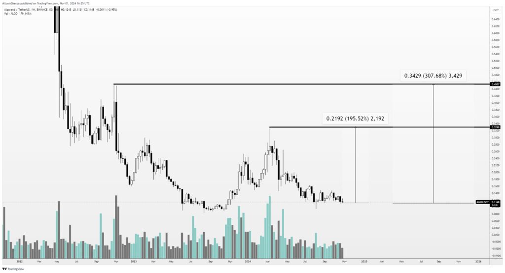 تحلیل نمودار قیمت آلگو (ALGO) - منبع: حساب Altcoin Sherpa در X