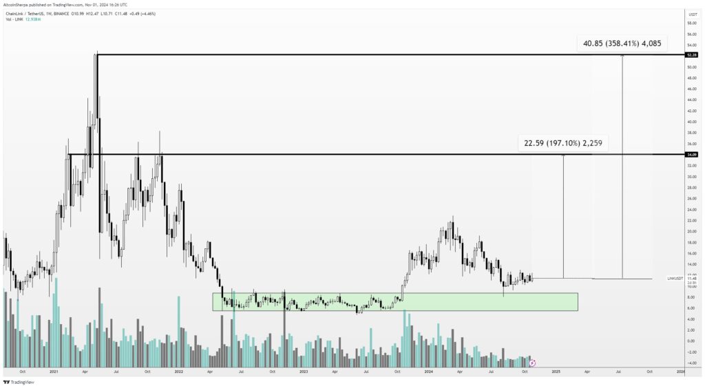 پیش‌بینی نمودار قیمت چین لینک - منبع: حساب Altcoin Sherpa در X