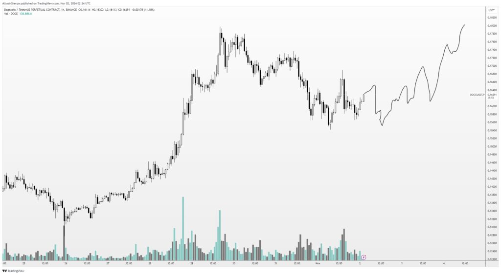 نمودار قیمت دوج کوین (DOGE) - منبع: حساب Altcoin Sherpa در X