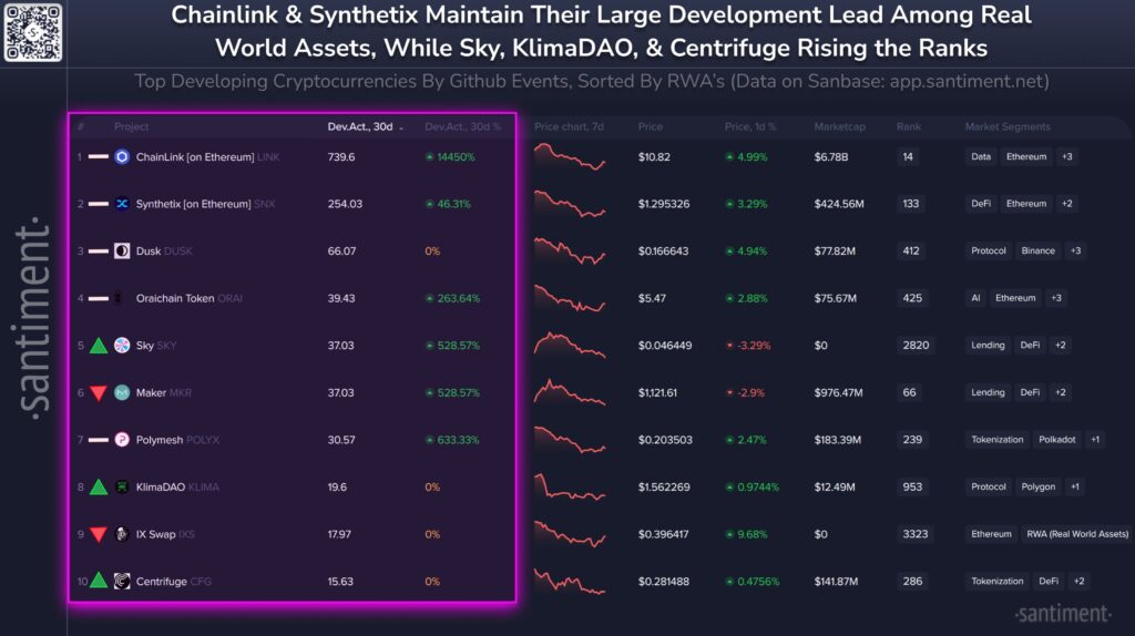 فعالیت توسعه‌دهندگان چین لینک در مقایسه با دیگر شبکه‌ها - منبع: Santiment