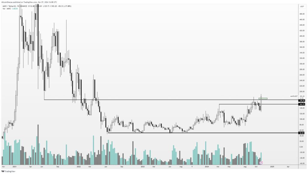 نمودار قیمت آلت کوین آوه (AAVE) - منبع: حساب Altcoin Sherpa در X