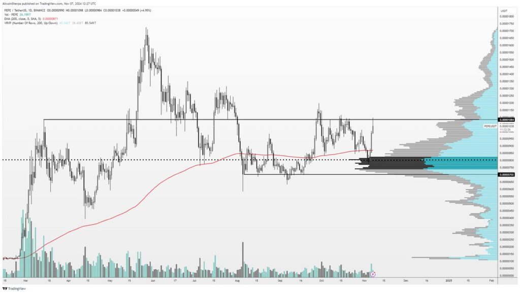 نمودار قیمت میم کوین پپه (PEPE) - منبع: حساب Altcoin Sherpa در X