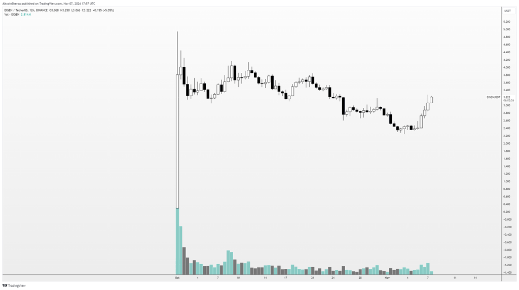 نمودار قیمت آلت کوین آیگن لیر (EIGEN) - منبع: حساب Altcoin Sherpa در X