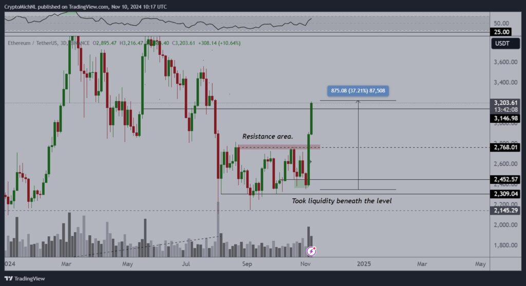 تحلیل نمودار قیمت اتریوم (ETH) - منبع: حساب 
Michaël van de Poppe در X