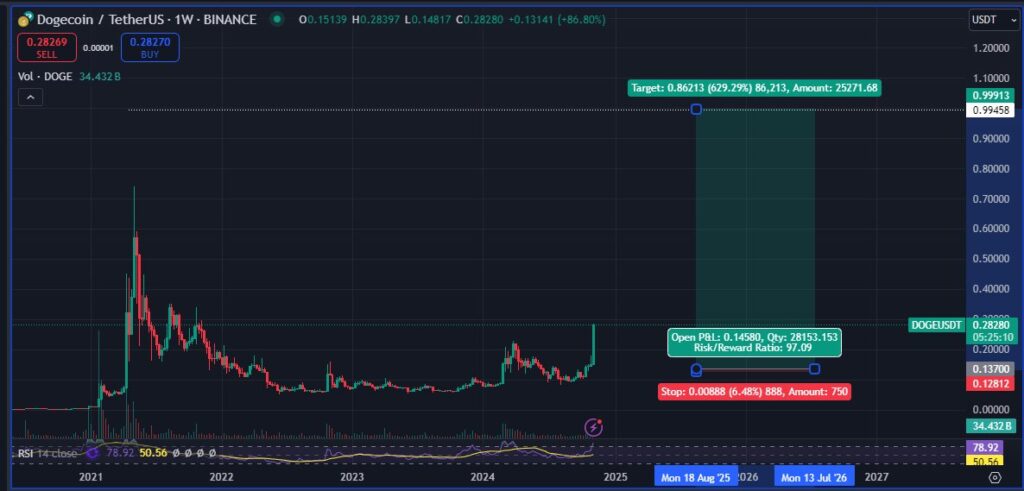 قیمت دوج کوین در مقایسه با تتر (DOGE/USDT) - منبع: حساب Bluntz در X