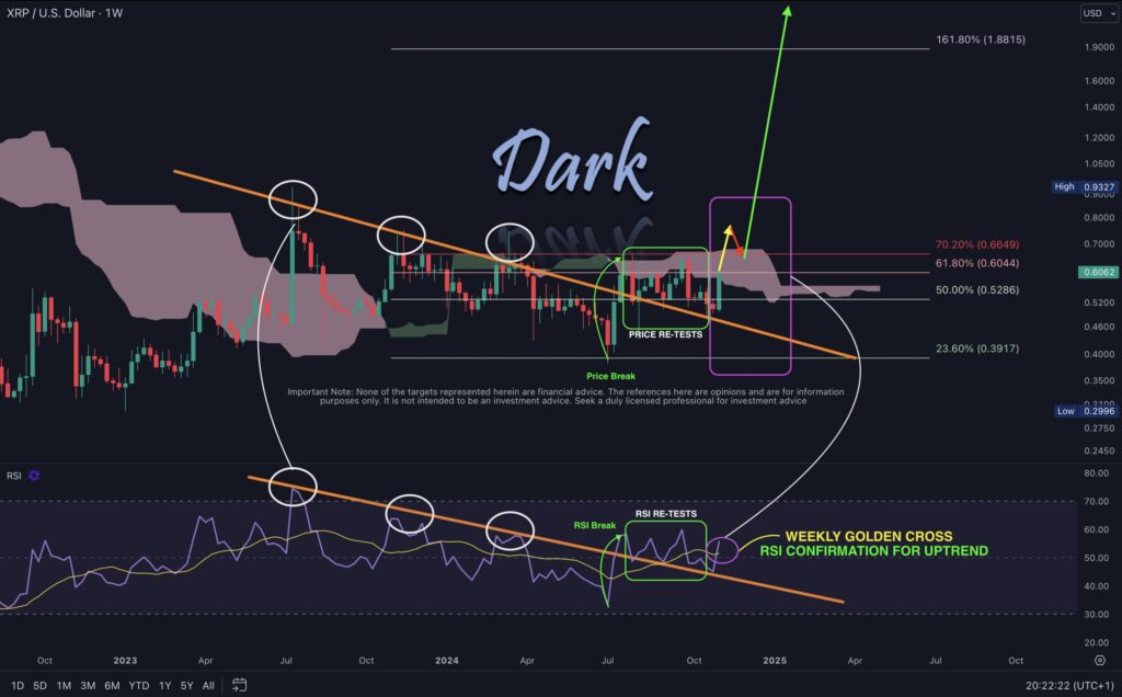 پیش‌بینی قیمت ریپل - منبع:  Dark Defender, X