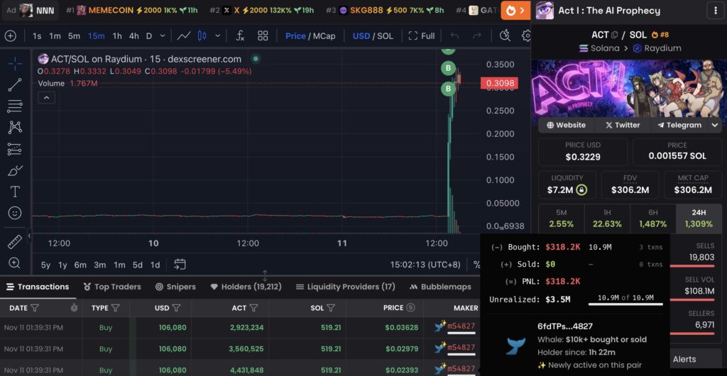 نمودار قیمت ACT - منبع: حساب LookonChain در X