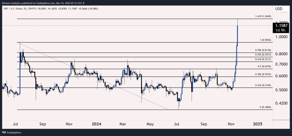 تحلیل نمودار قیمت ریپل (XRP) - منبع: حساب CryptoCharged در X