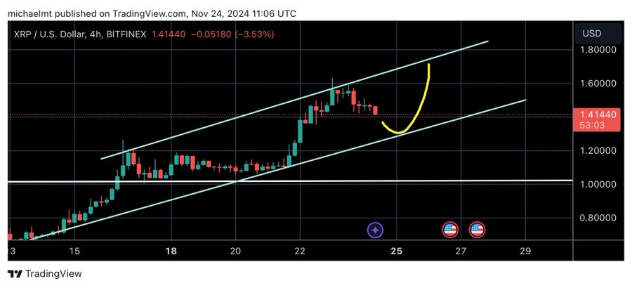 پیش‌بینی نمودار ۴ ساعته قیمت ریپل - منبع: حساب MichaelXBT در X