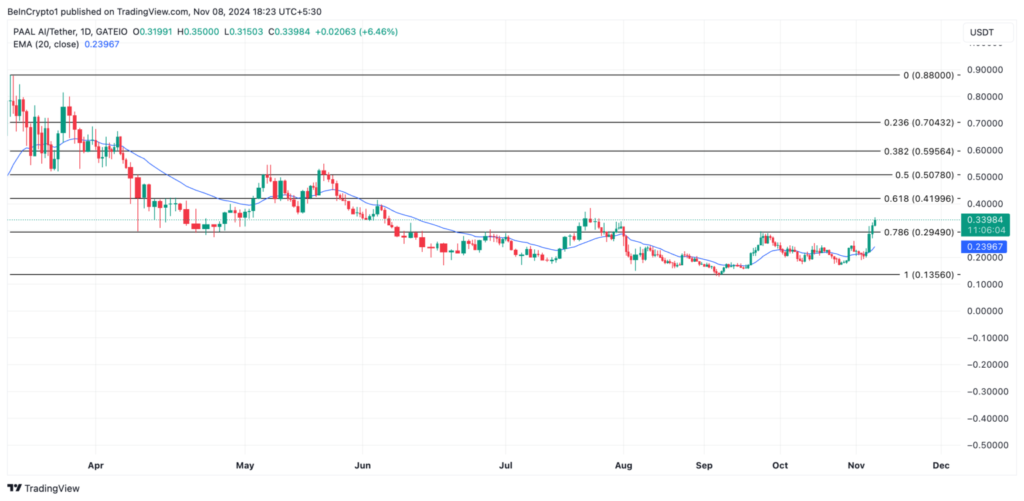 تحلیل نمودار قیمت پال (PAAL) - منبع: TradingView