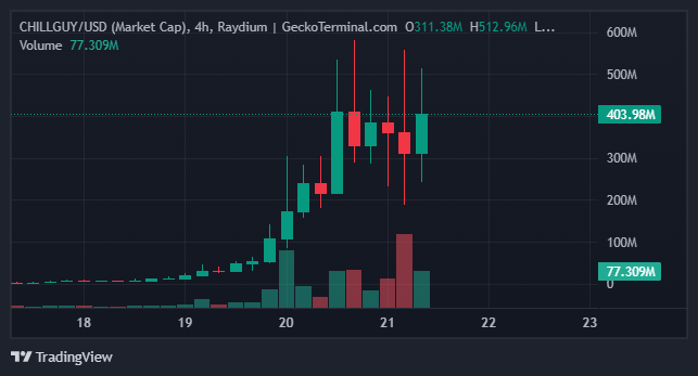 قیمت میم کوین CHILLGUY - منبع: TradingView