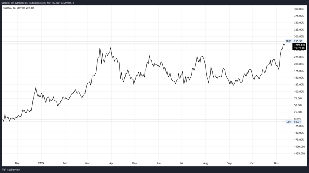 نمودار قیمت سولانا (SOL) - منبع: TradingView