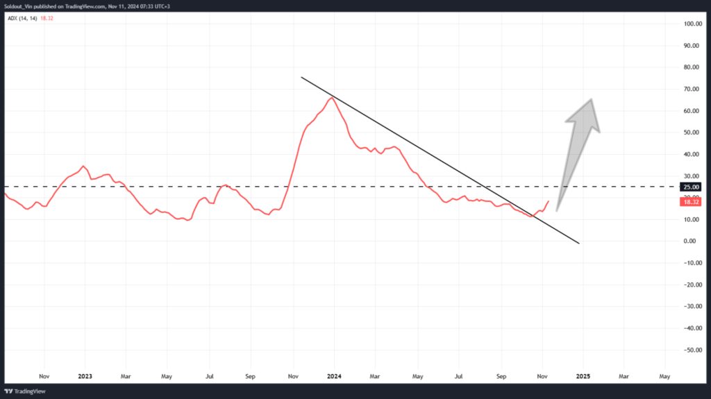 شاخص ADX - منبع: TradingView