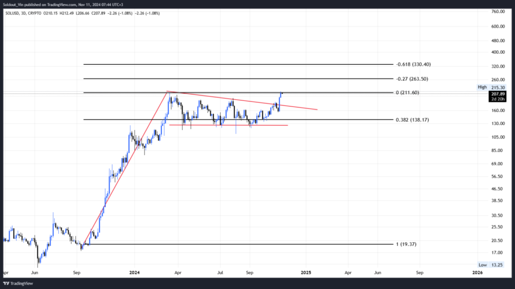 تحلیل نمودار قیمت سولانا (SOL) - منبع: TradingView